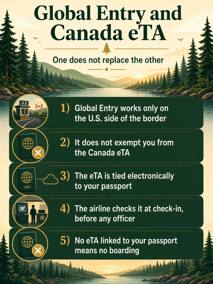 Canada border Global Entry: infographic explaining why Global Entry does not replace the Canada eTA, showing what each covers and why airlines still check your eTA before boarding