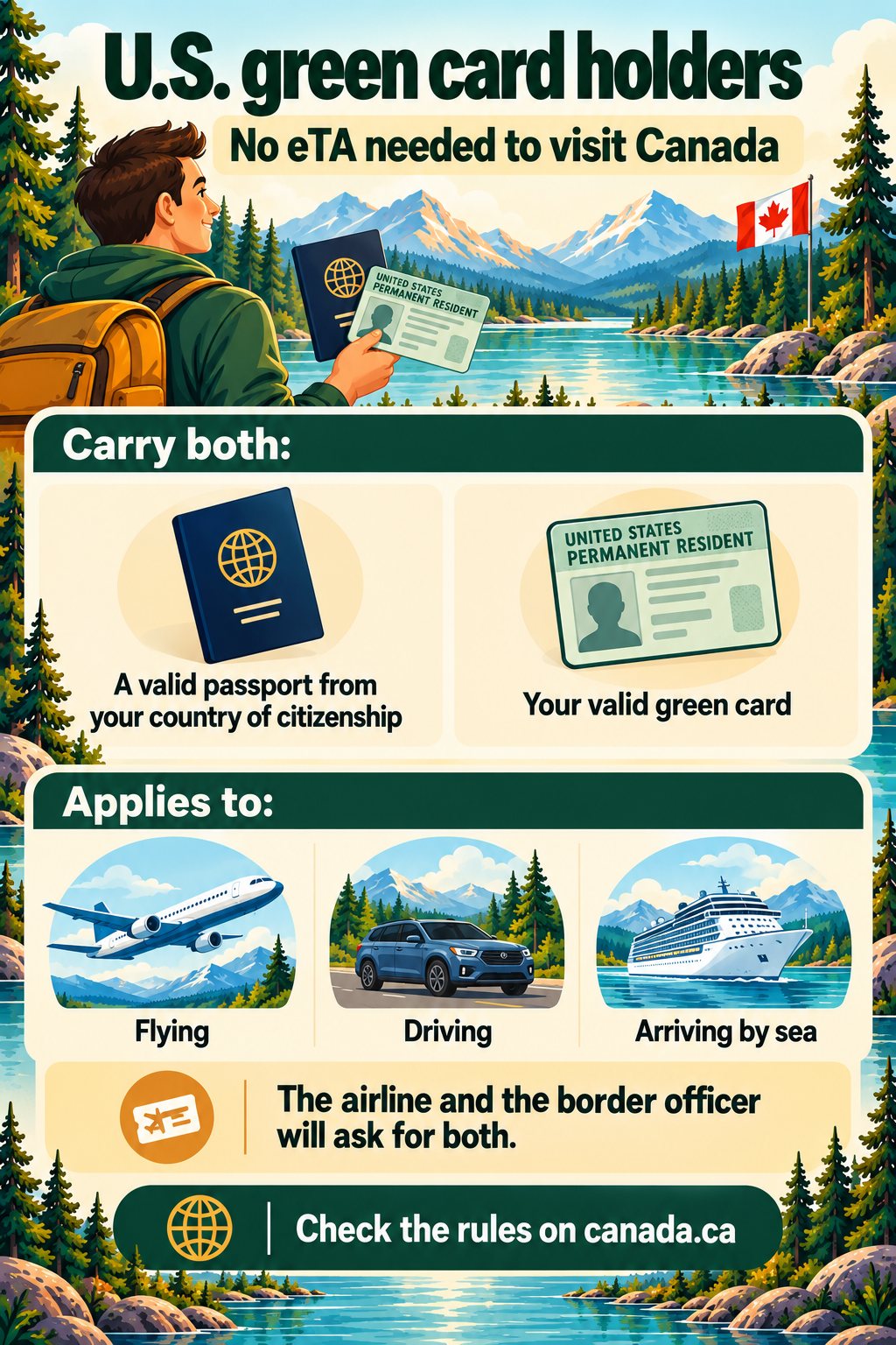 Canada eTA for US green card holders — infographic: U.S. green card holders need no eTA to visit Canada, whether flying, driving or arriving by sea
